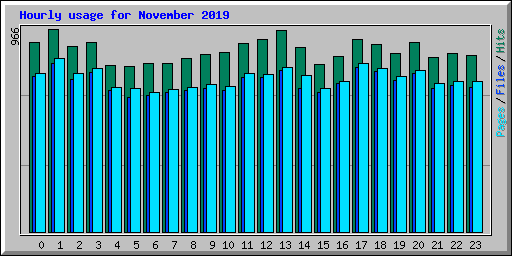 Hourly usage for November 2019