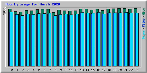 Hourly usage for March 2020