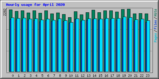 Hourly usage for April 2020