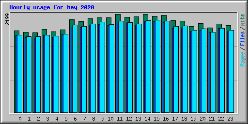 Hourly usage for May 2020