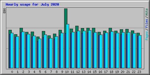 Hourly usage for July 2020