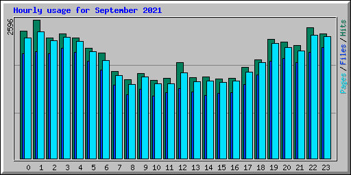 Hourly usage for September 2021