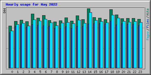 Hourly usage for May 2022