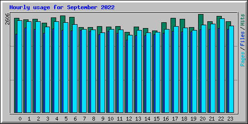 Hourly usage for September 2022