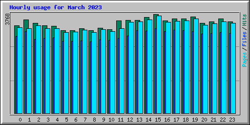 Hourly usage for March 2023
