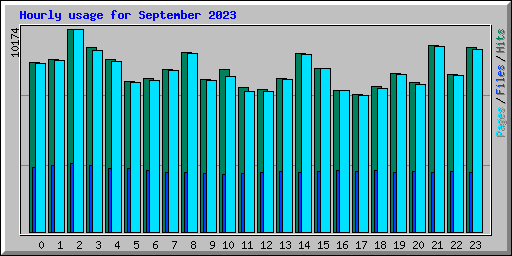 Hourly usage for September 2023