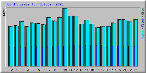 Hourly usage for October 2023
