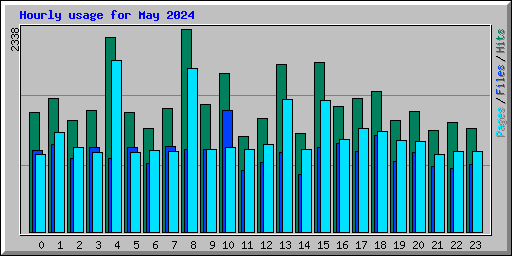 Hourly usage for May 2024